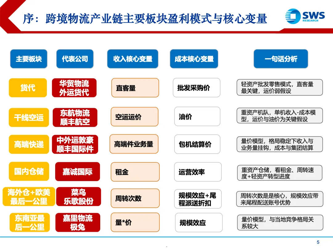跨境物流行业分析框架：跨境电商渗透率进入新阶段物流成长优质公司逻辑梳理_大数跨境