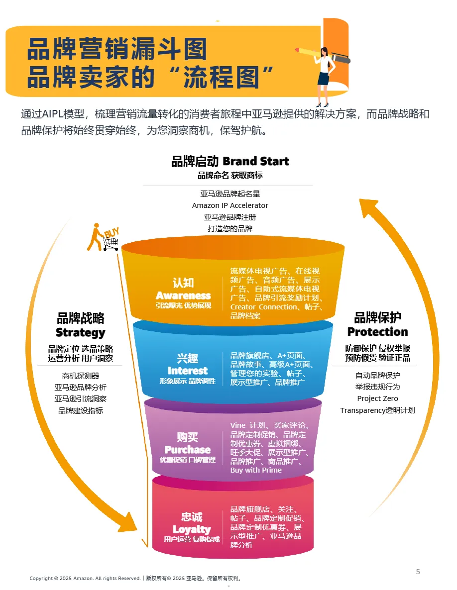 亚马逊全球开店亚马逊品牌全链路成长宝典69页- 大数跨境