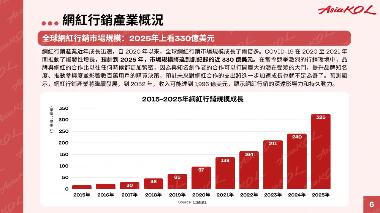 AsiaKOL2025网红行销趋势白皮书繁体版58页- 大数跨境