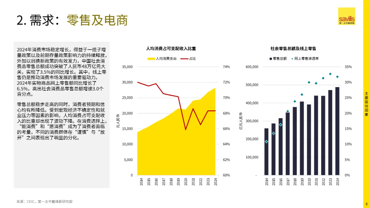 第一太平戴维斯2025中国物流地产回顾与展望报告31页- 大数跨境