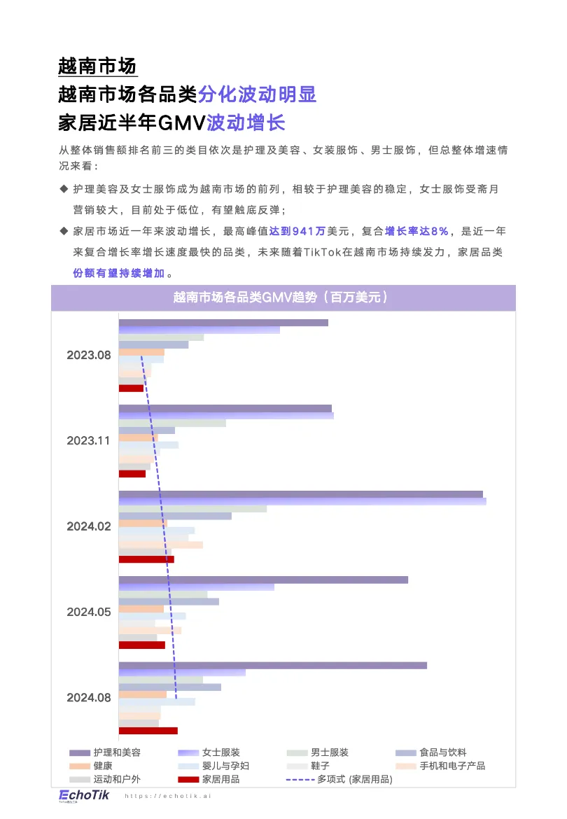 EchoTik:TikTok Shop 2024家居类目报告(东南亚站点)_大数跨境