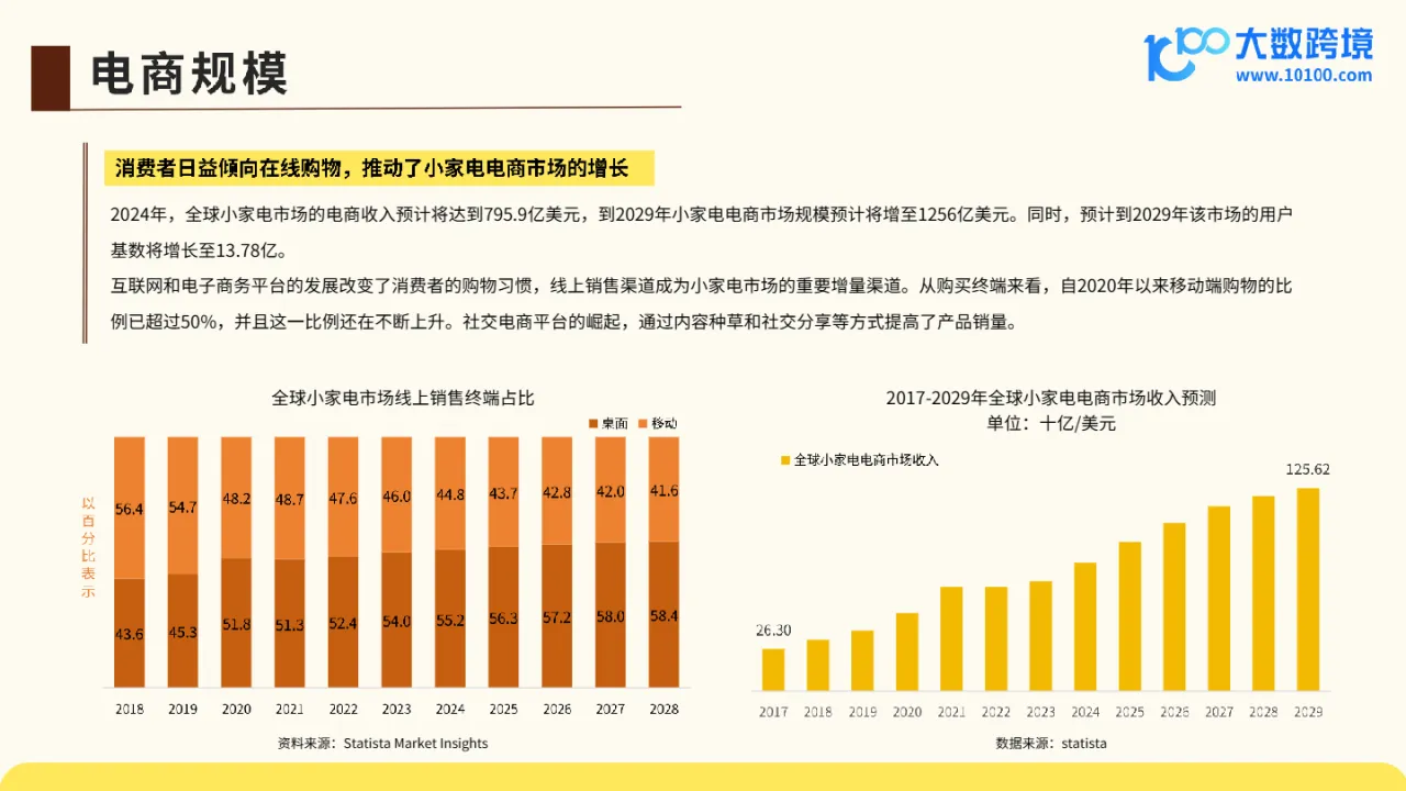 大数跨境：2024全球小家电市场洞察报告_大数跨境