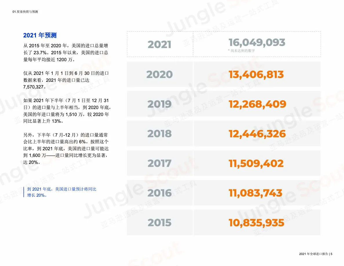 2021年全球进口报告_大数跨境