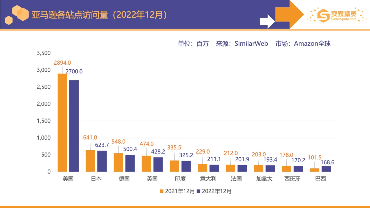 卖家精灵亚马逊2022年度数据报告 - 跨境电商报告 - 大数跨境