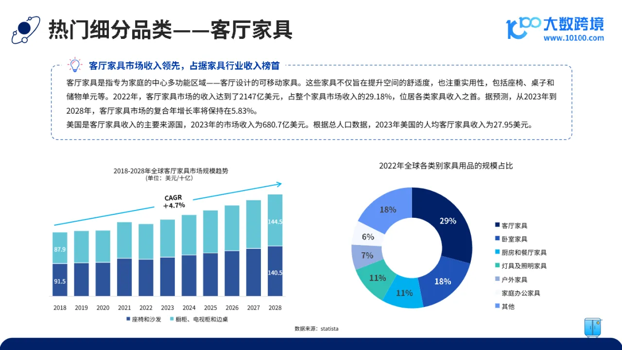 大数跨境：2024全球家具市场洞察报告_大数跨境