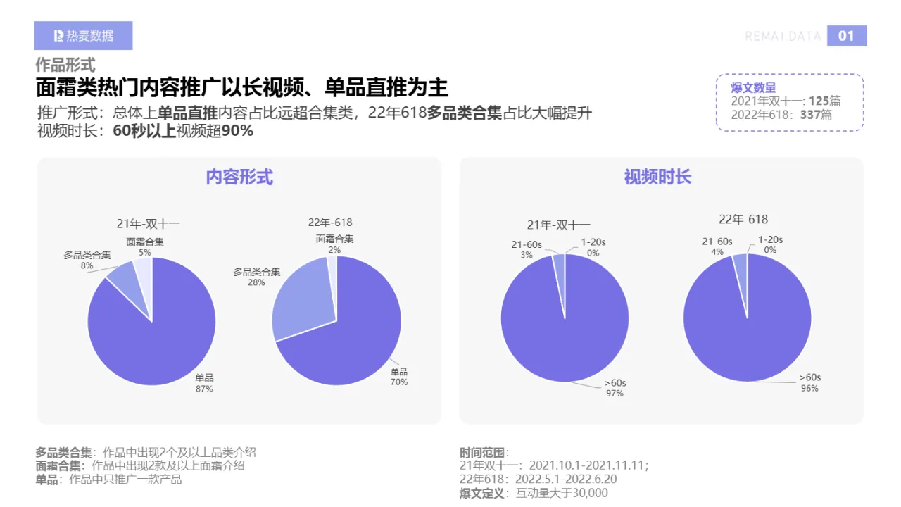 热麦数据抖音面霜类优质内容分析报告14页- 大数跨境