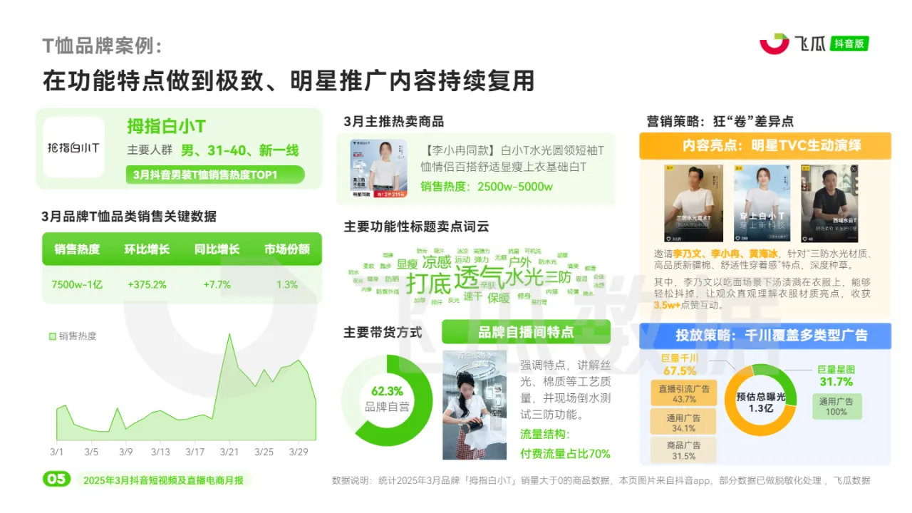 飞瓜抖音2025年3月抖音短视频及直播电商营销月报33页- 大数跨境
