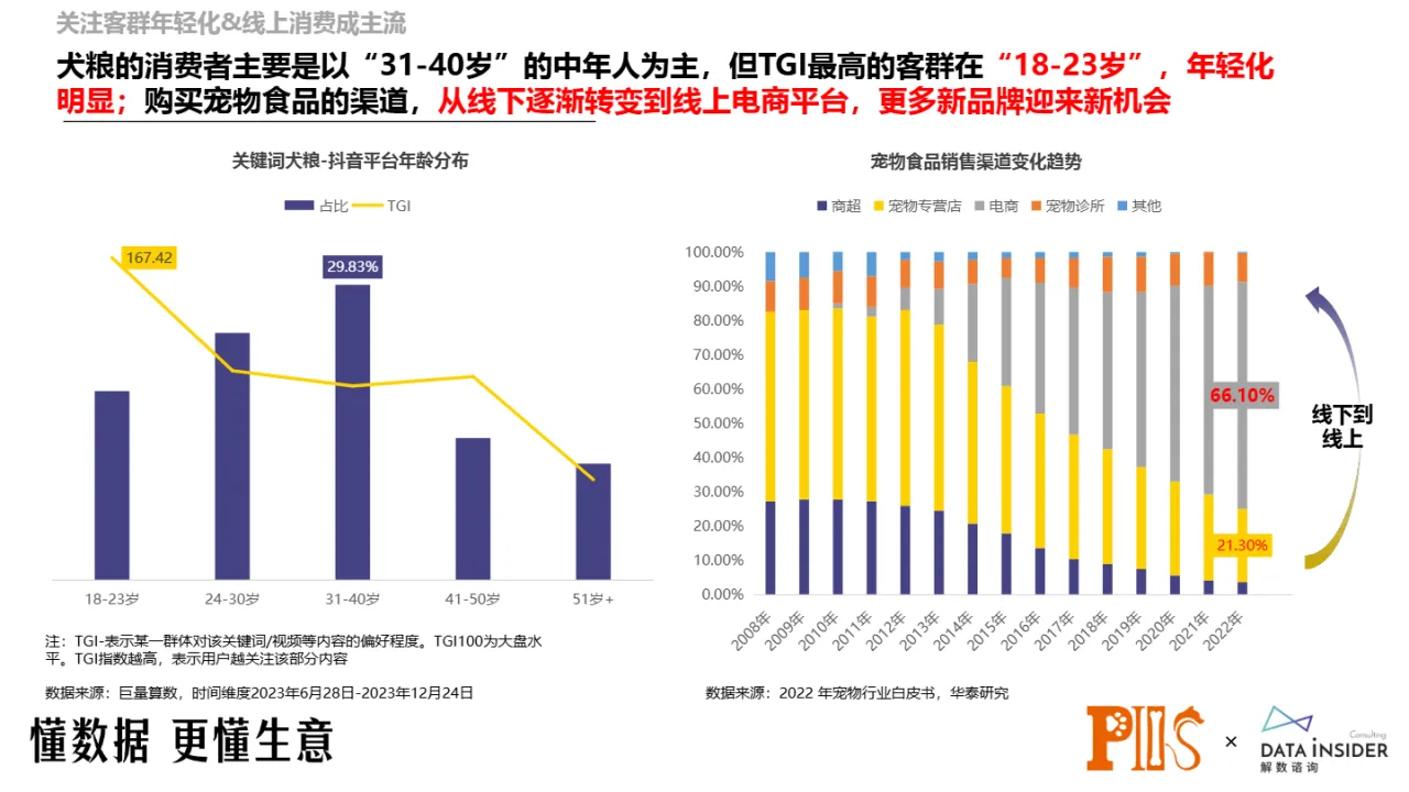 解数咨询2024犬粮品类的再思考报告37页_大数跨境