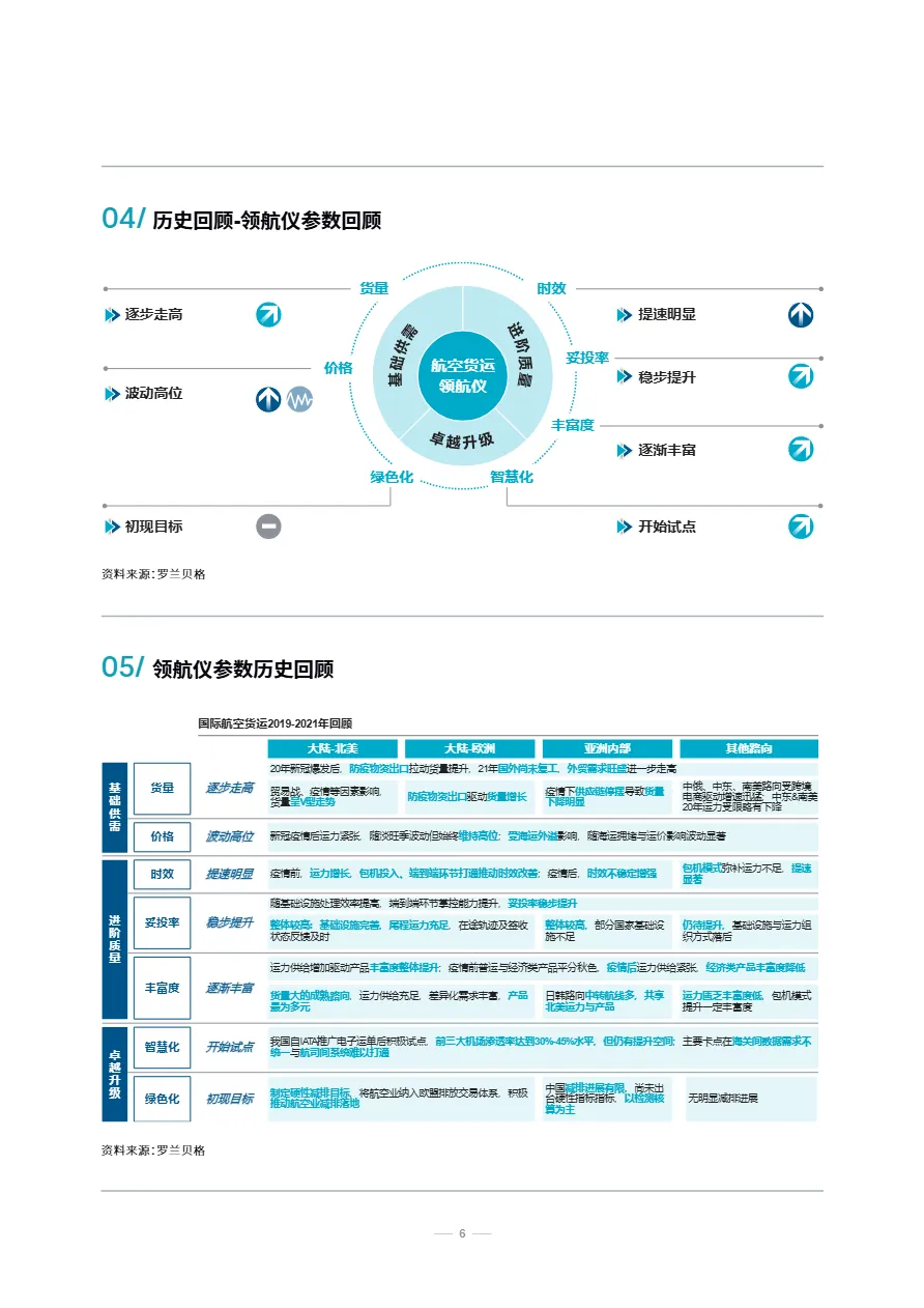 罗兰贝格：2022中国跨境航空货运白皮书 (第一期)（20页）_大数跨境