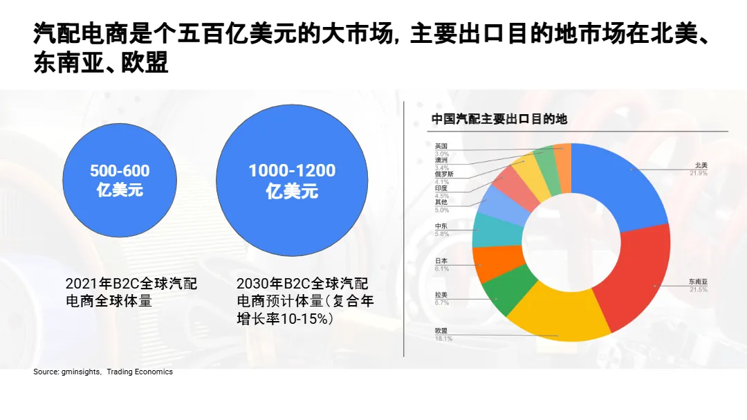 2024年汽摩配市场洞察报告_大数跨境