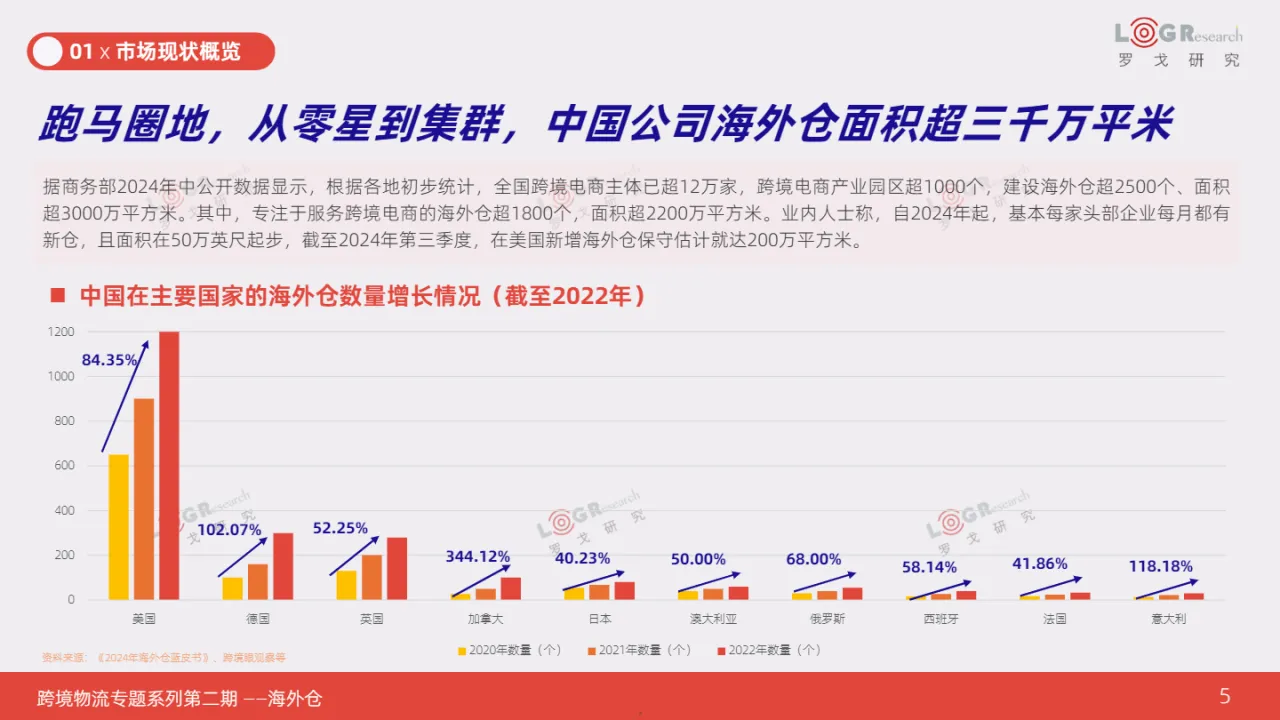 2025跨境专题第二期-海外仓需求激增背后驱动因素与机遇研究报告- 大数跨境