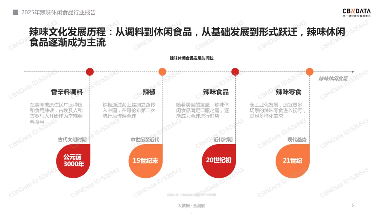 第一财经商业数据中心2025年辣味休闲食品行业报告36页- 大数跨境