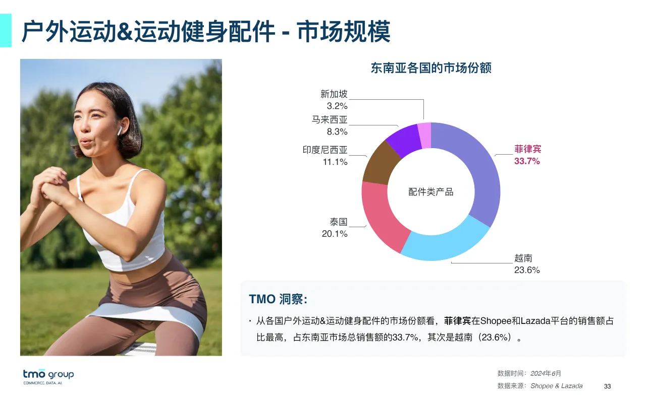 东南亚运动户外电商 行业市场洞察_大数跨境