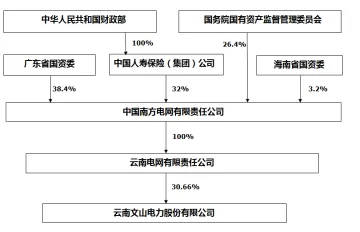 文山发售电一体化公司，积极开展配售电业务_174709