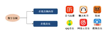 传媒系列报告之24：数字音频产业商业模式之辨：流量、会员、版权_174651
