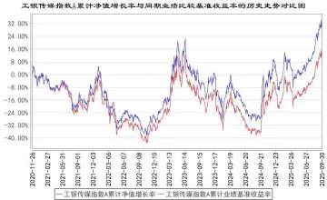 传媒基金:工银瑞信中证传媒指数证券投资基金(LOF)2025年第3季度
