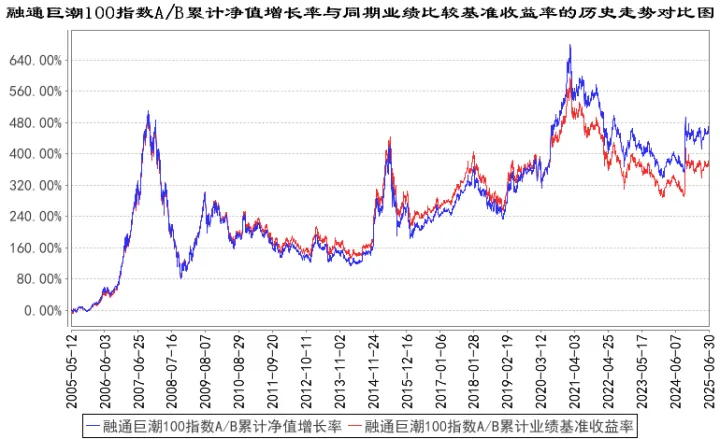 巨潮<em>100</em>LOF：融通巨潮<em>100</em>指数证券投资基金(LOF)2025年第2季度