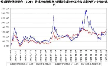 长盛同智LOF:长盛同智优势成长混合型证券投资基金(LOF)2025年第3季度