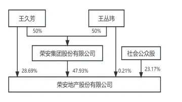 荣安地产：2024年年度
