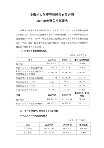 华人健康：2023年度财务决算