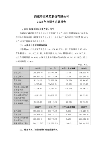 奇正藏药：2022年度财务决算