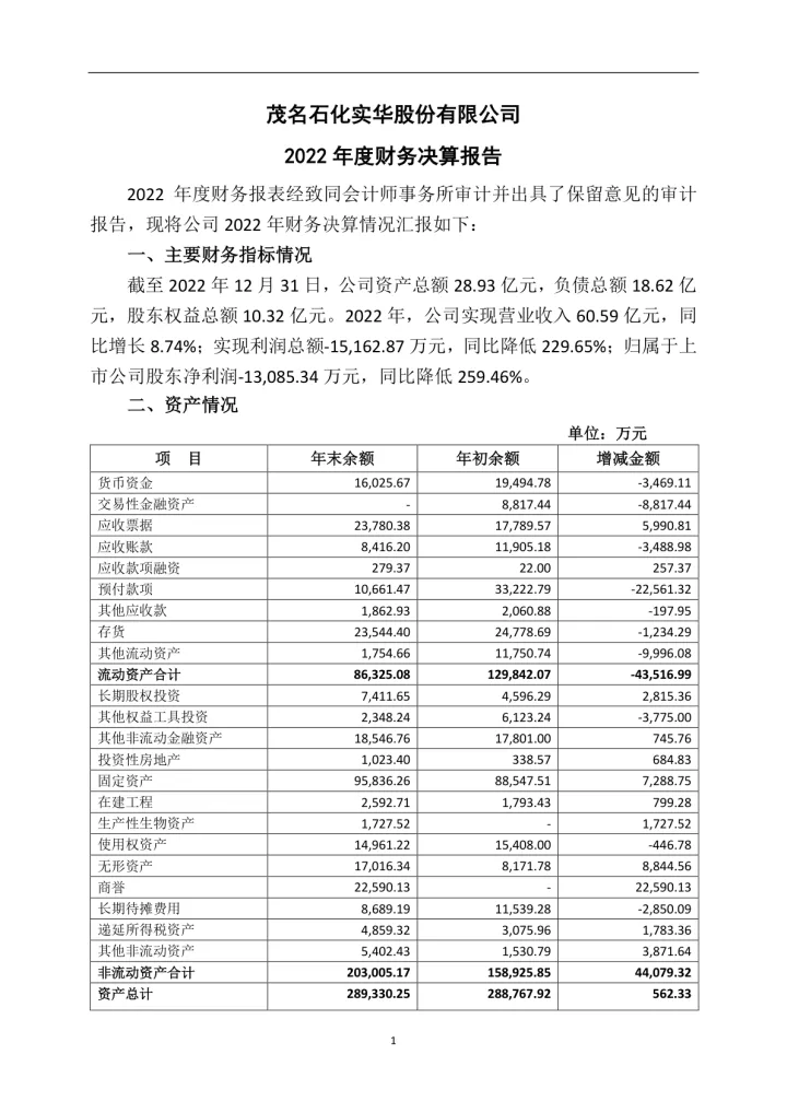 茂化实华：公司2022年度财务决算