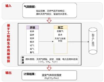 迈向“双碳”研究系列报告：《中国国内天然气生产碳排放强度指数》（I系列-2024I02）