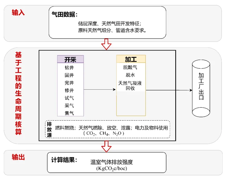 迈向“双碳”研究系列报告：《中国国内天然气生产碳排放强度指数》（<em>I</em>系列-2024<em>I</em>02）