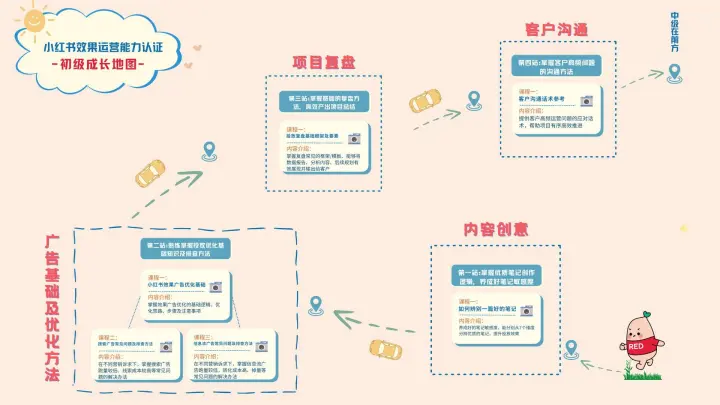 202510月更新-小红书效果运营投放复盘基础框架及要素_2