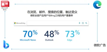 必应bing国内广告推广如何开户及必应bing国内广告代运营优势