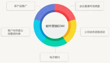 国外EDM邮件群发多少钱？哪个软件好？