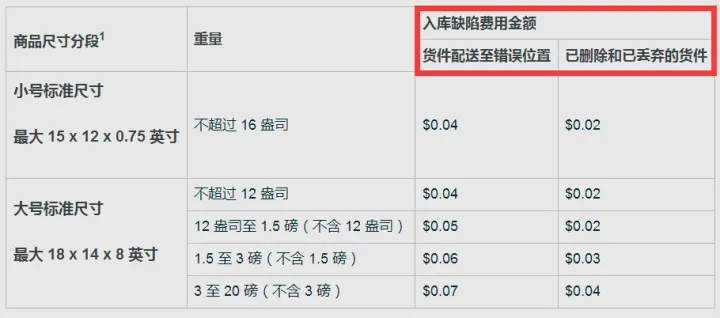 2024亚马逊FBA政策更新！将影响全部卖家 