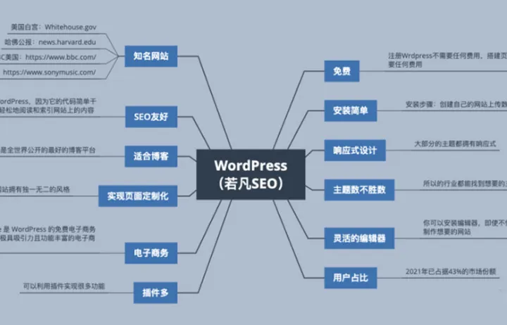 B2B企业使用WordPress建站的10大理由