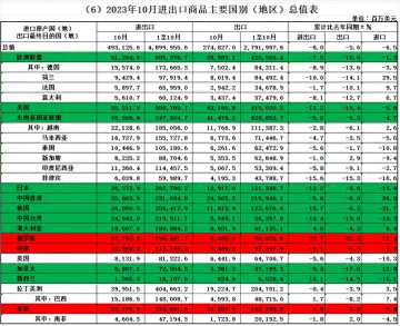 10月最新外贸进出口情况，外贸整体向好