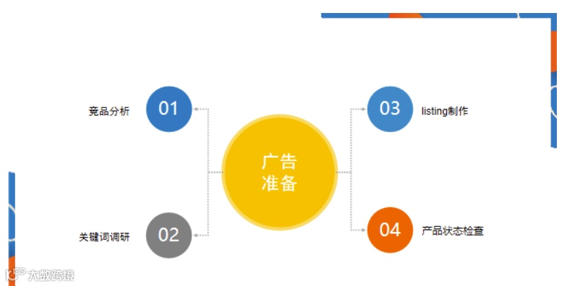 亚马逊如何投放广告