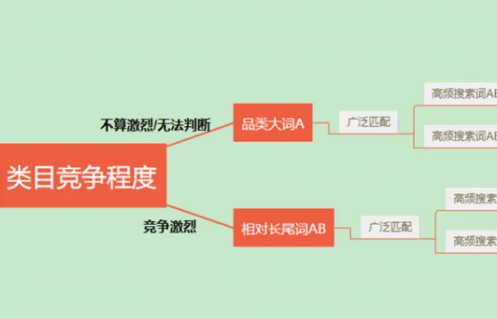 核心关键词广告费太贵怎么办？何不试试这个方法来解决亚马逊广告投放的大痛点！