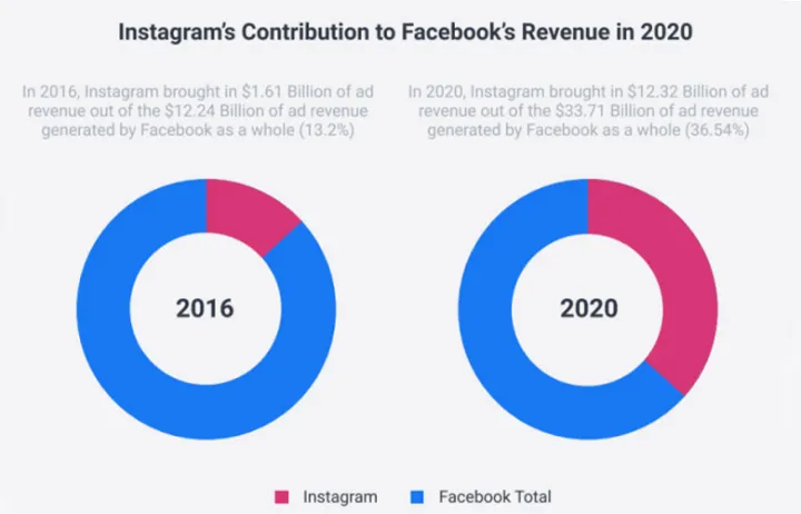报告解读 | Facebook vs. Instagram? 2021社媒营销最新趋势解读！