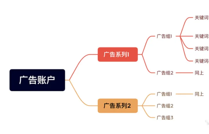 一篇文章带你全面了解谷歌广告投放逻辑与技巧