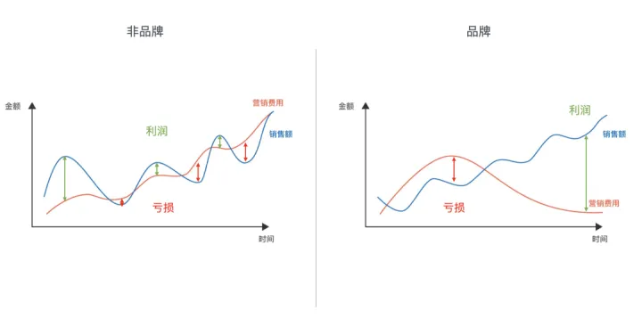 一张图讲明白：跨境企业为什么要做品牌？
