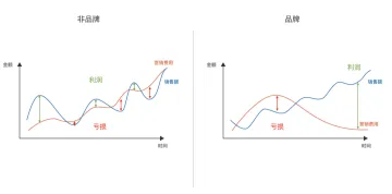 一张图讲明白:跨境企业为什么要做品牌?