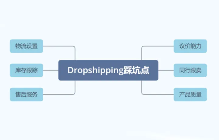 快速启动！Dropshipping起步&避坑指南（基础篇）