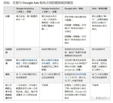 为什么GA4和谷歌广告里的转化数据不一致？