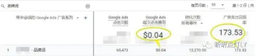 Google Ads品牌词投放CPC仅$0.04, 回报率高达173%。说说我是如何做到的（纯干货）