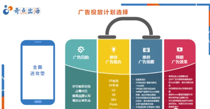 新品上架，亚马逊卖家该如何投放广告？（中）