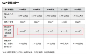 来真的？​​美国或将终止800美金进口免税政策！