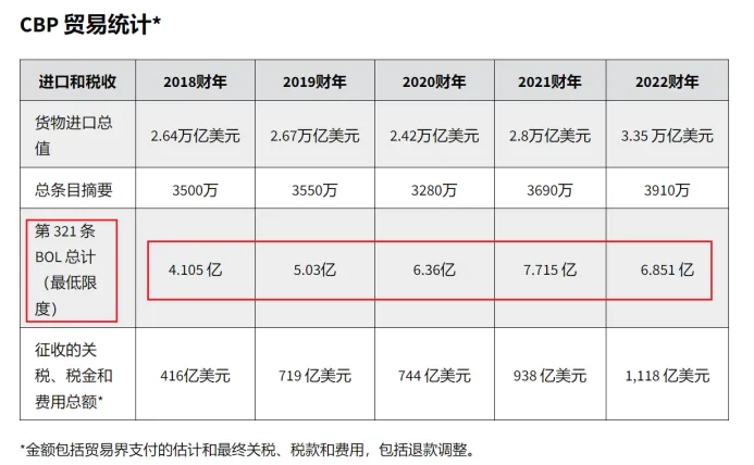 来真的？​​美国或将终止800美金进口免税政策！