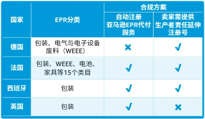 亚马逊西班牙站更新！这项服务将开始扣费