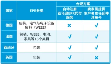 亚马逊西班牙站更新!这项服务将开始扣费