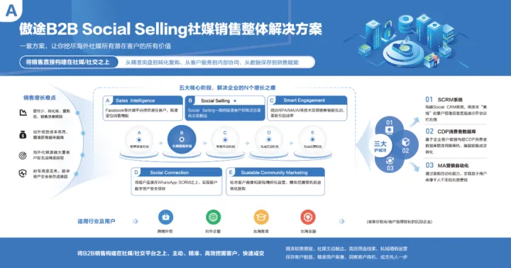 海外私域千企千面无从下手？傲途七大场景解决方案合辑来啦