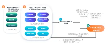 【探索】亚马逊广告的基本逻辑